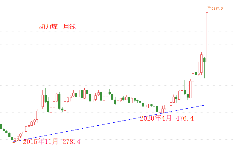 ATFX港股：能耗双控政策之下，电力股中期走强而短期回落