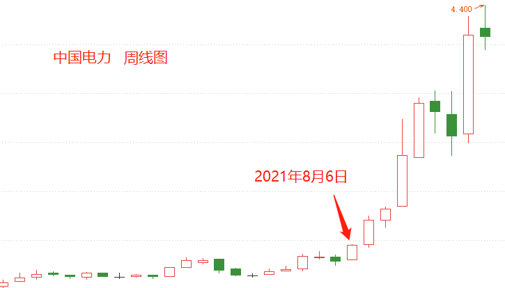 ATFX港股：能耗双控政策之下，电力股中期走强而短期回落