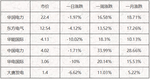 ATFX港股：能耗双控政策之下，电力股中期走强而短期回落