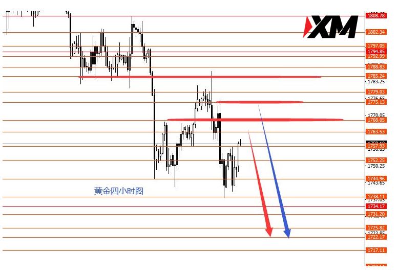 XM - 不能盲目看涨黄金跌势依旧