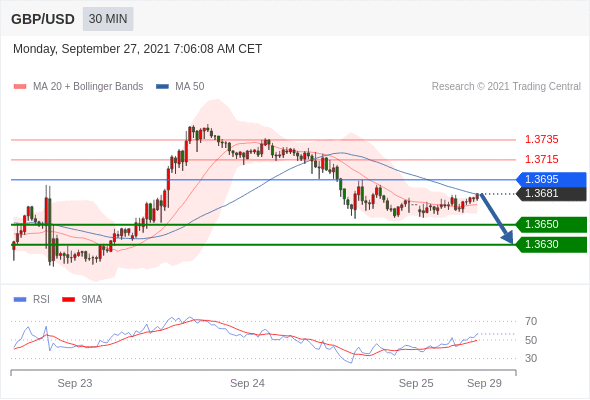 FxPro浦汇：2021年9月27欧洲开市前，每日技术分析