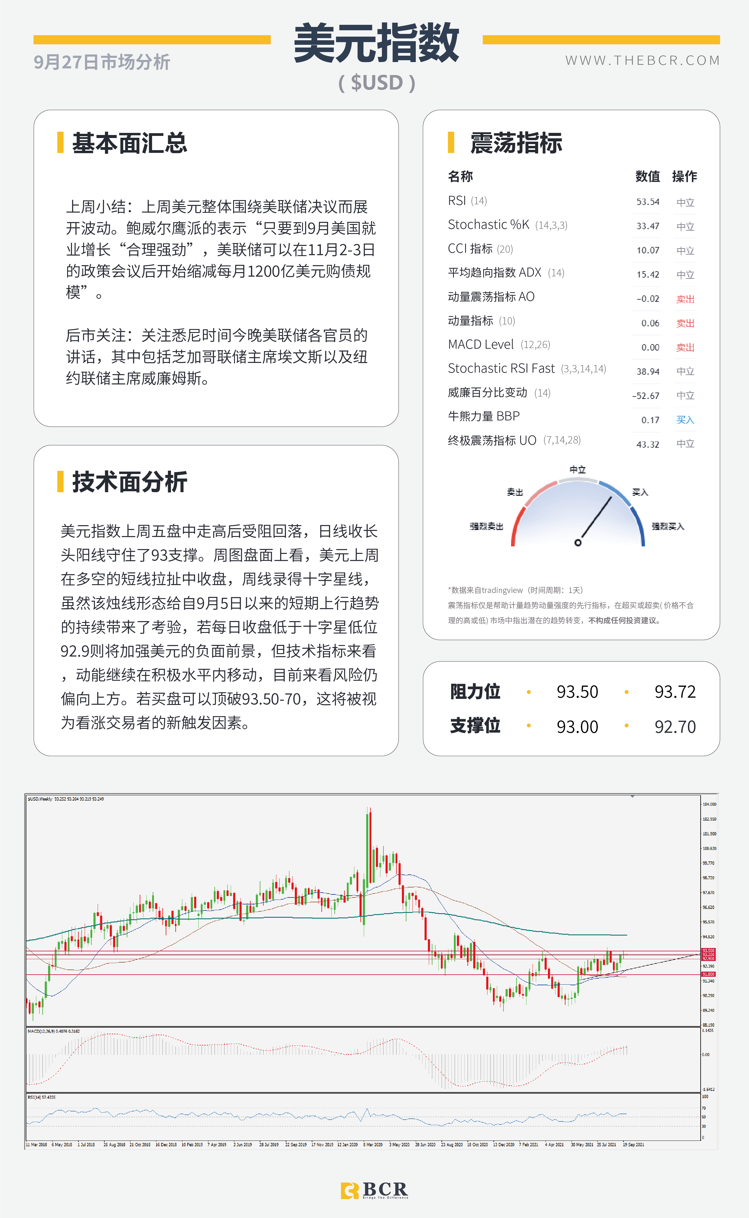 【BCR今日市场分析2021.9.27】油价迎来五周涨幅 金价复苏困难险阻