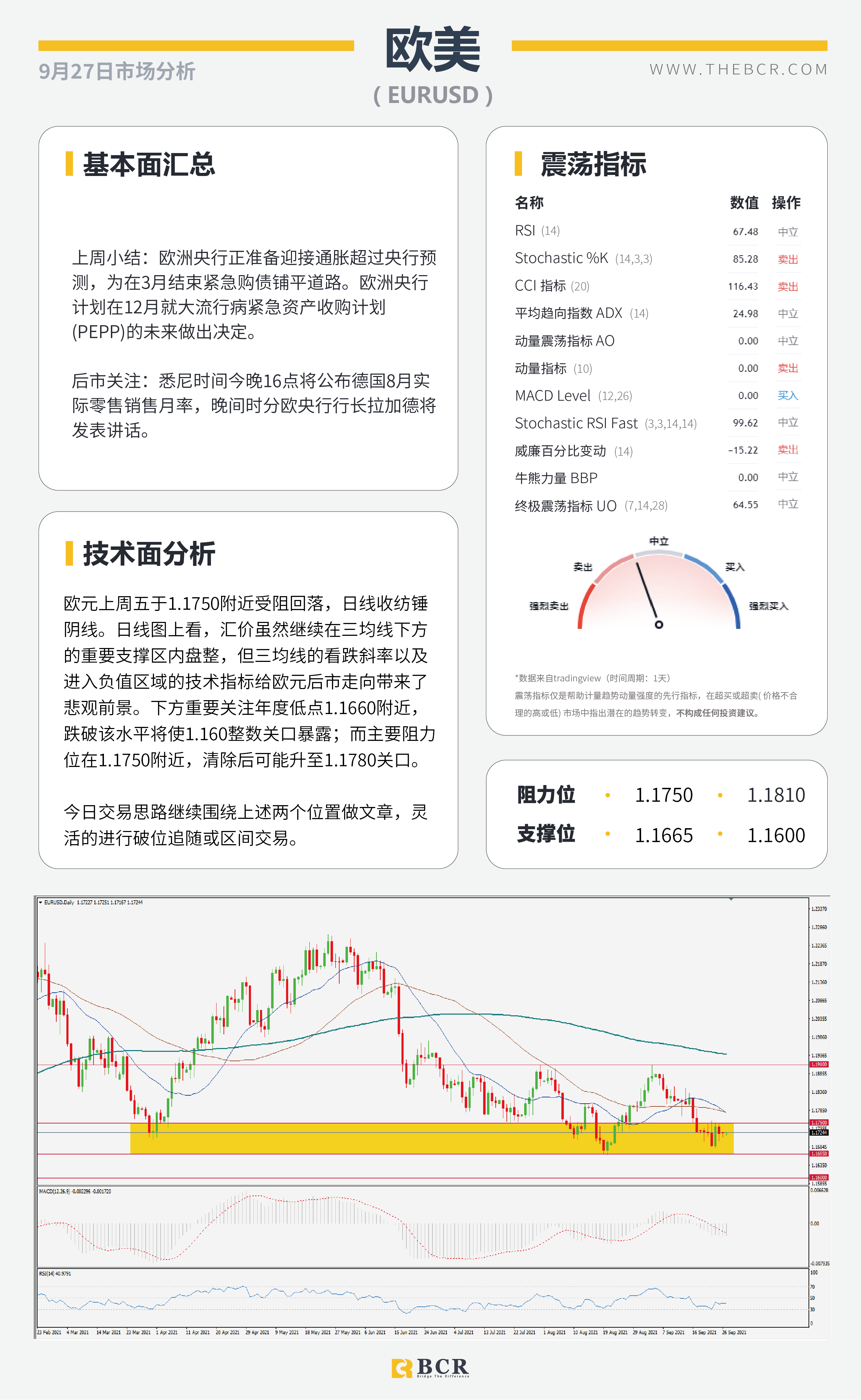 【BCR今日市场分析2021.9.27】油价迎来五周涨幅 金价复苏困难险阻