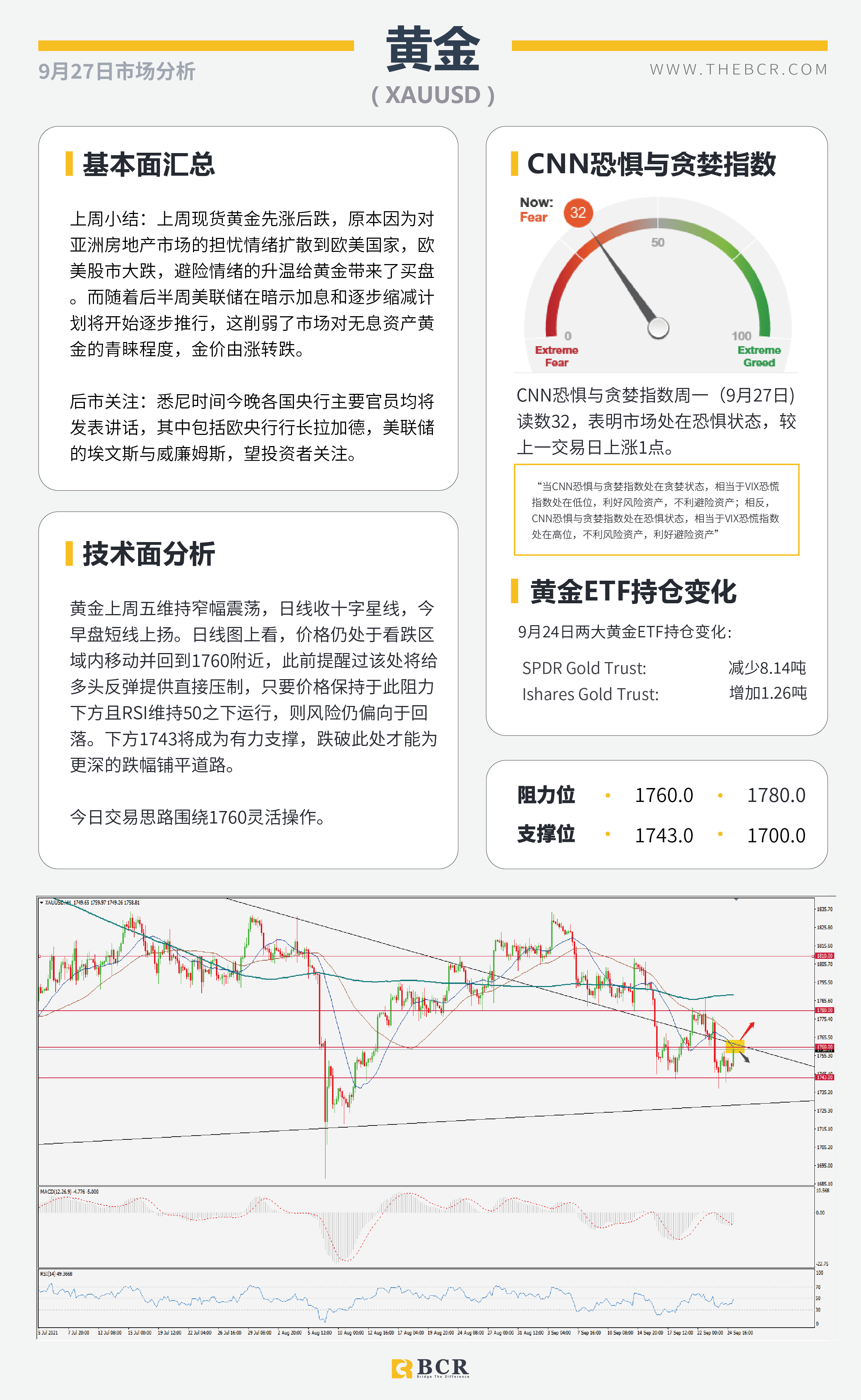 【BCR今日市场分析2021.9.27】油价迎来五周涨幅 金价复苏困难险阻