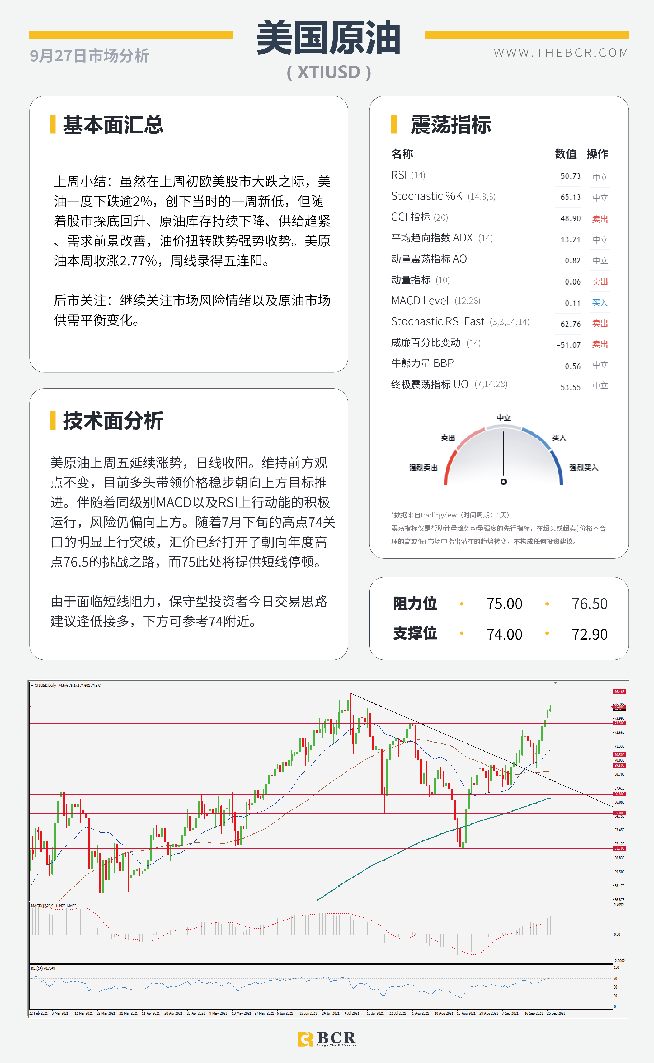 【BCR今日市场分析2021.9.27】油价迎来五周涨幅 金价复苏困难险阻