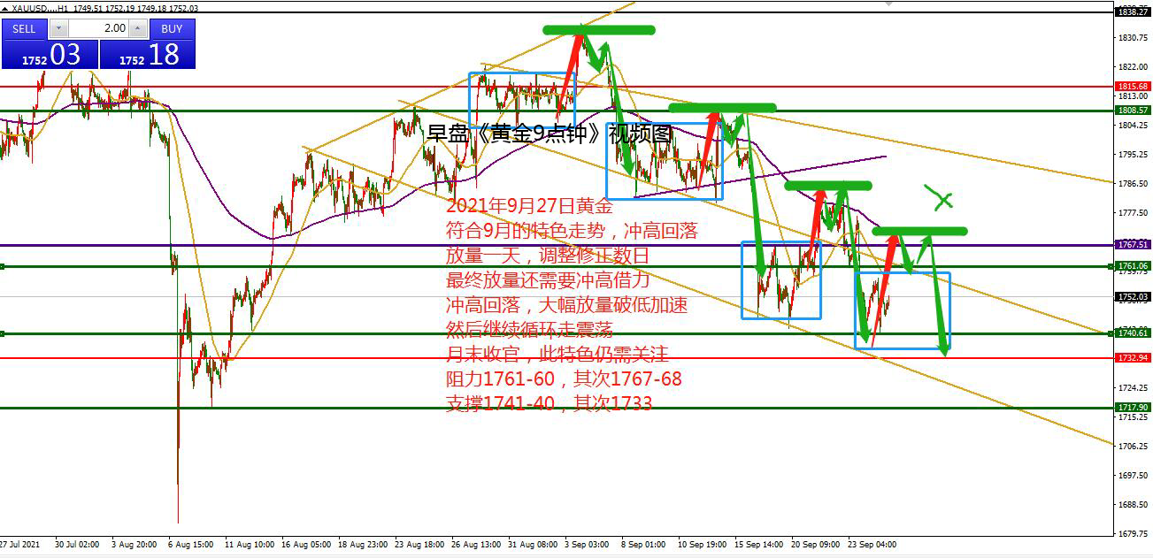 何小冰：黄金1755上下15美元宽幅震荡，循环规律 09.27