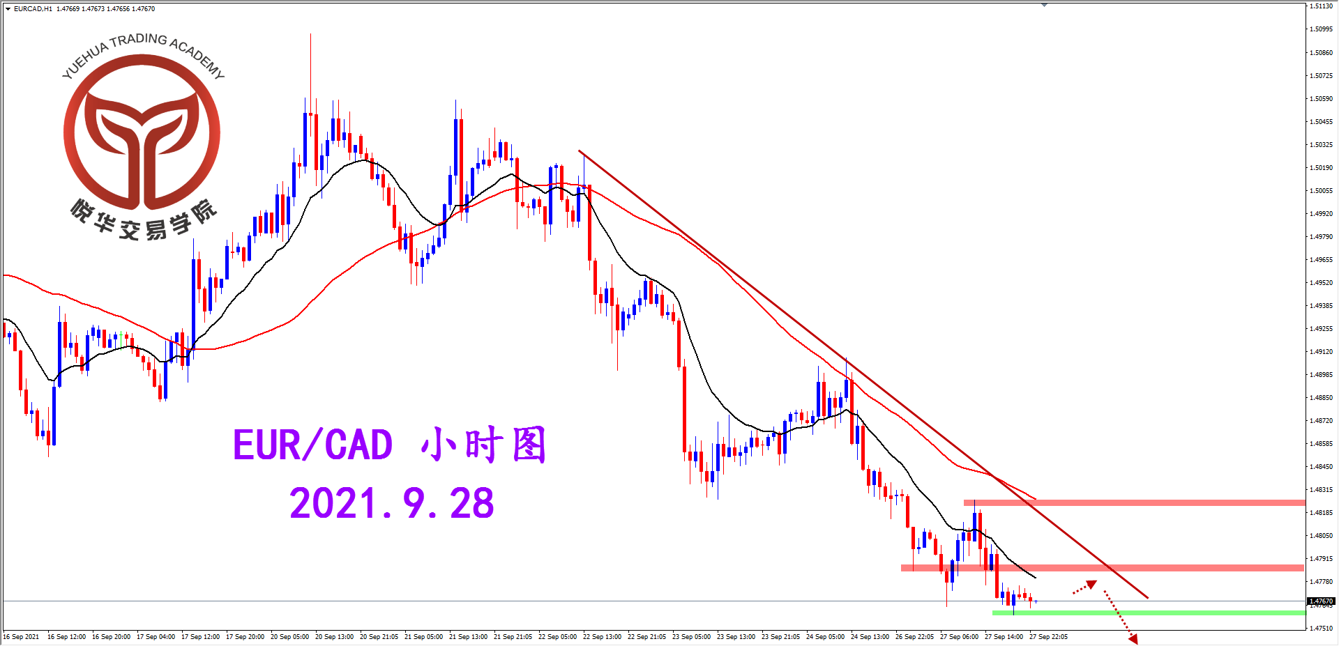 悦华交易学院：欧加阴线破位 等待做空时机