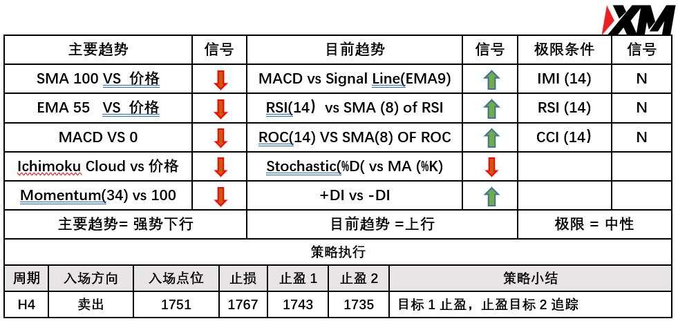 XM 9月28日 Avramis 指标策略报告