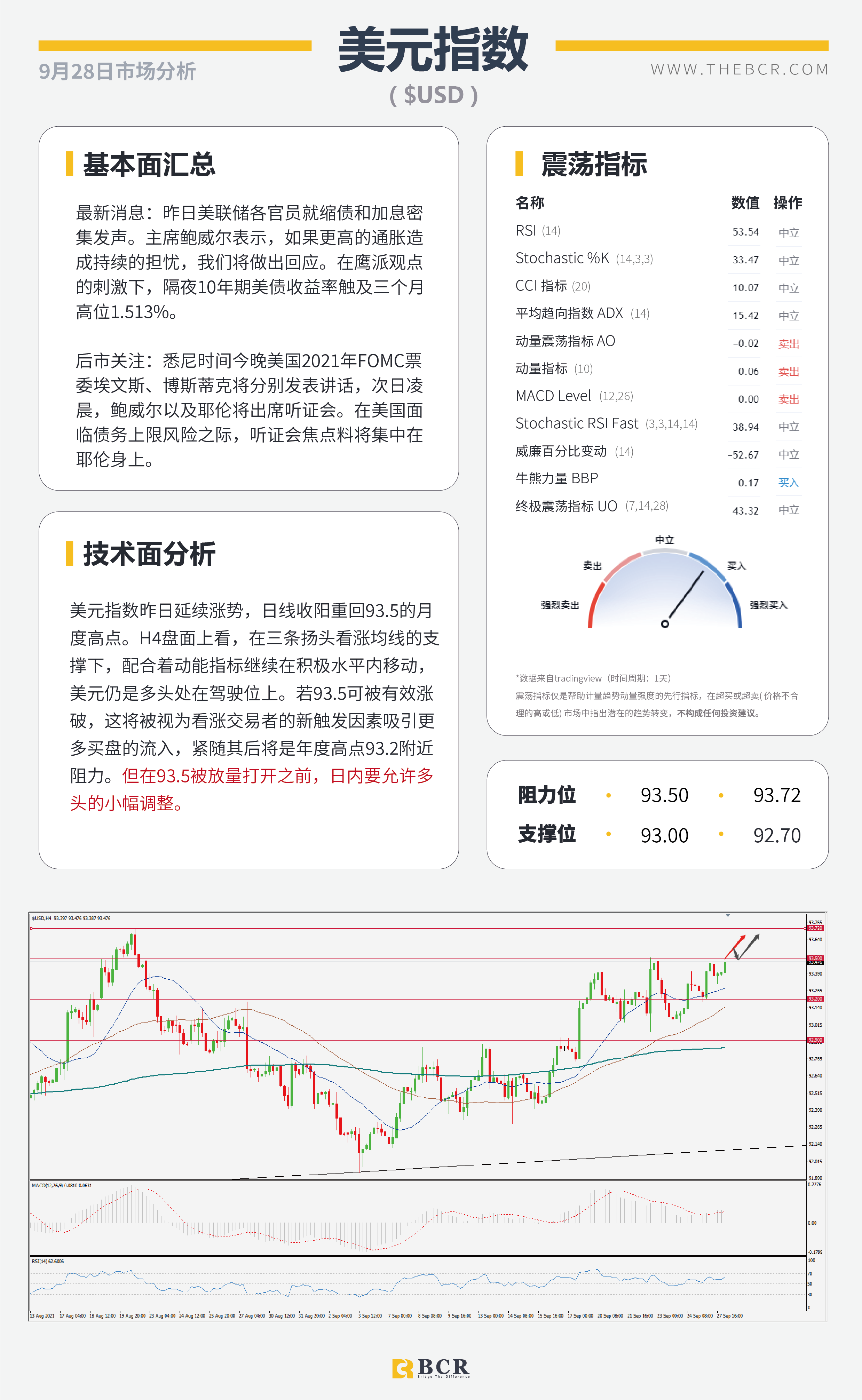 【BCR今日市场分析2021.9.28】美债收益率刷新三月高位 非美黄金空头蓄势待发