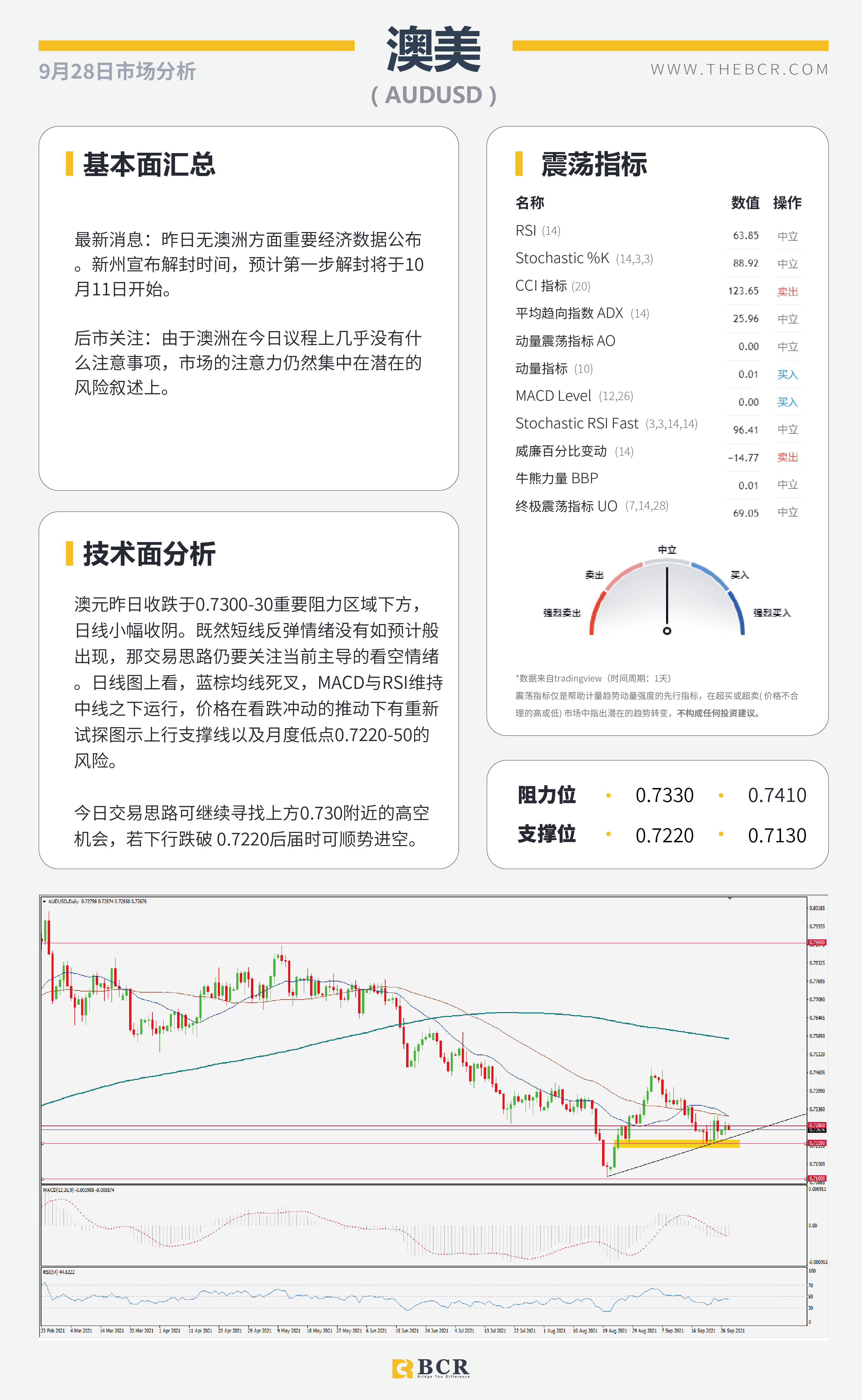 【BCR今日市场分析2021.9.28】美债收益率刷新三月高位 非美黄金空头蓄势待发