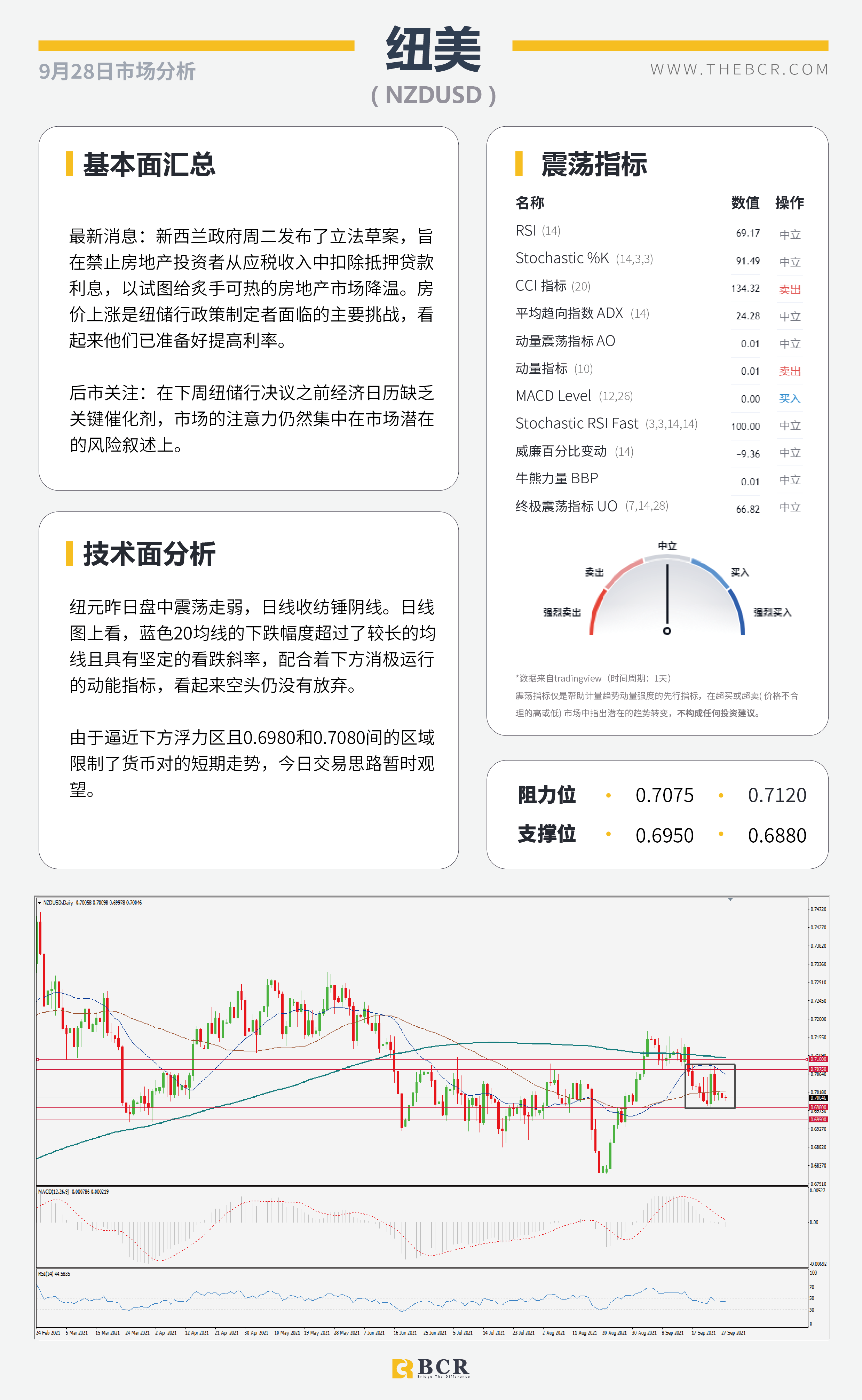 【BCR今日市场分析2021.9.28】美债收益率刷新三月高位 非美黄金空头蓄势待发