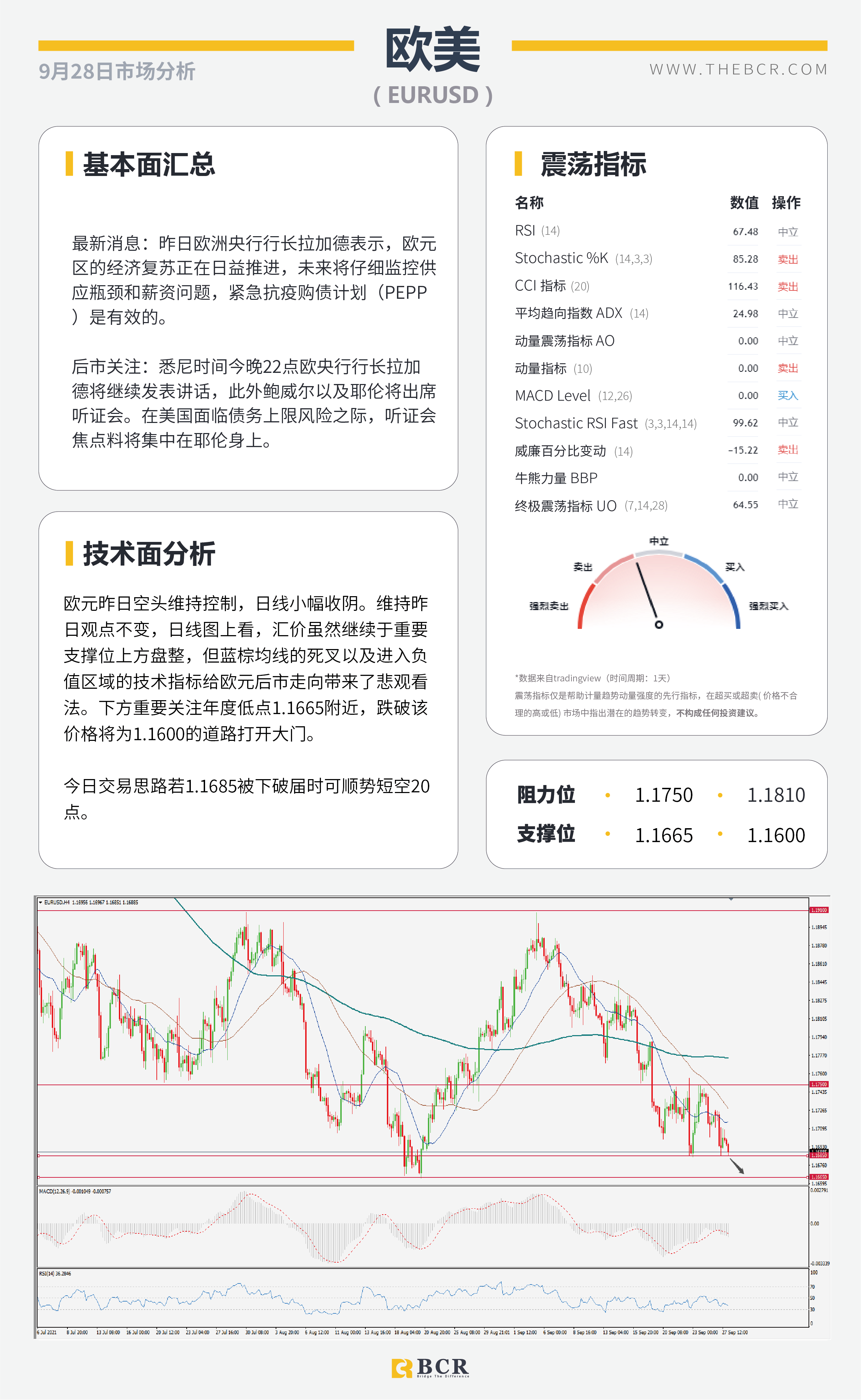 【BCR今日市场分析2021.9.28】美债收益率刷新三月高位 非美黄金空头蓄势待发