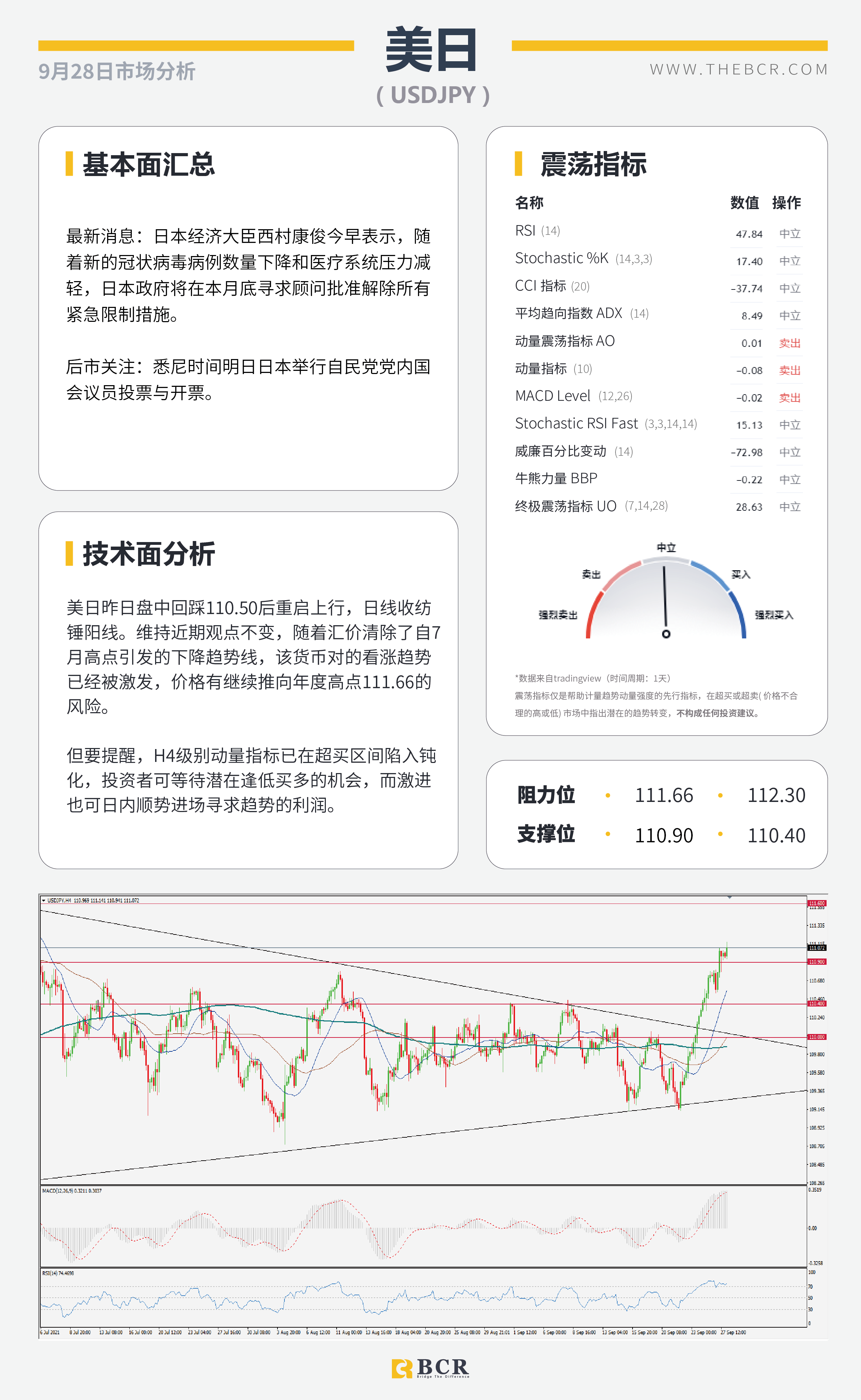 【BCR今日市场分析2021.9.28】美债收益率刷新三月高位 非美黄金空头蓄势待发