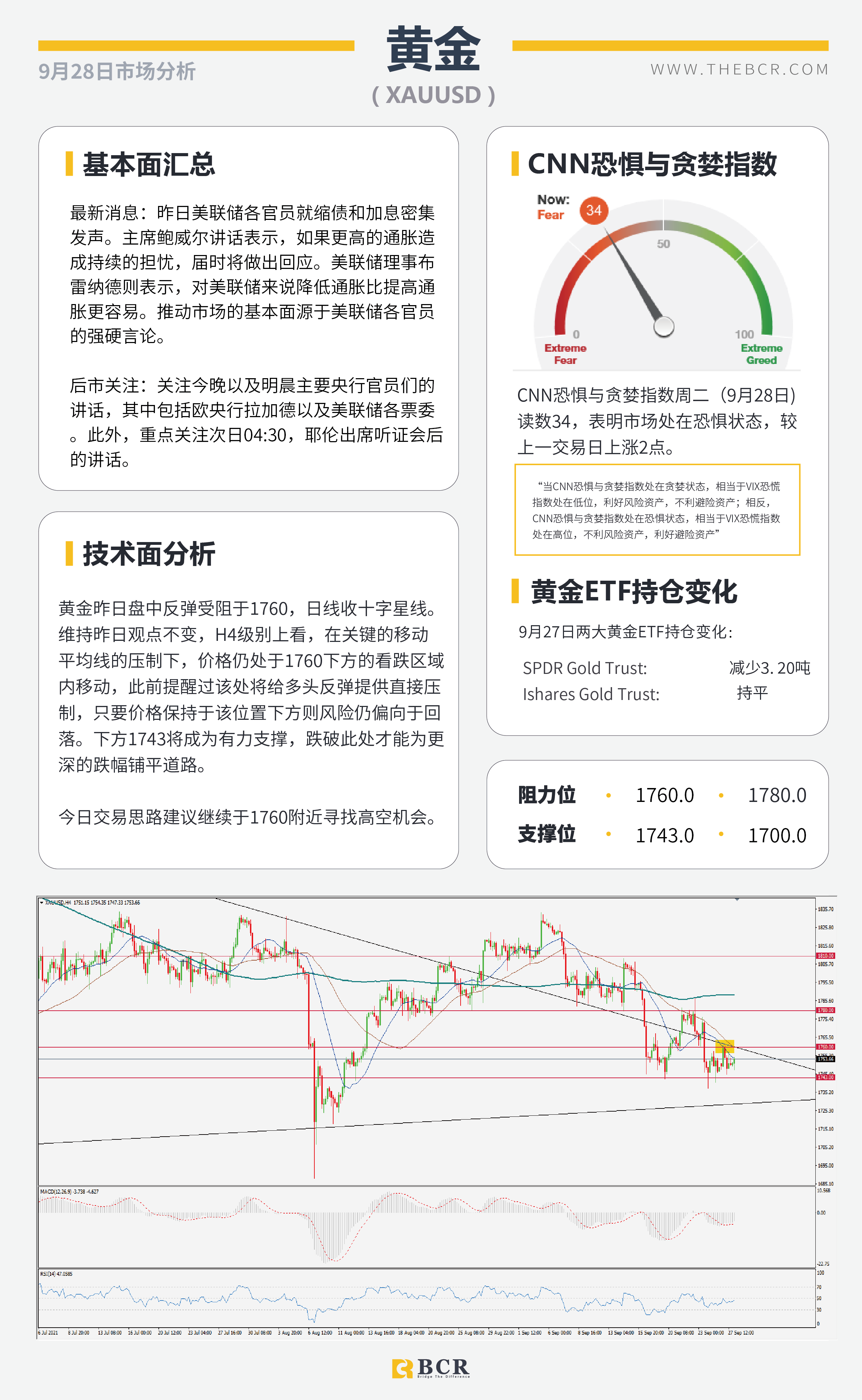 【BCR今日市场分析2021.9.28】美债收益率刷新三月高位 非美黄金空头蓄势待发