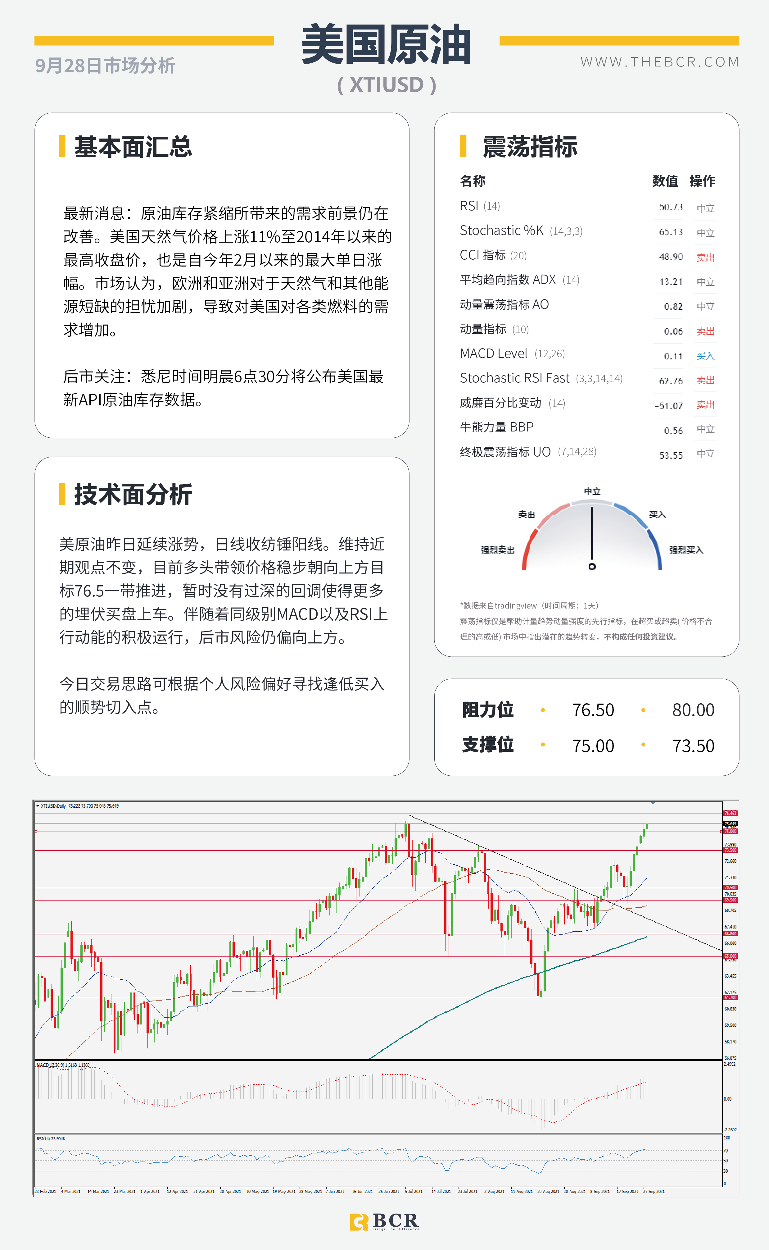 【BCR今日市场分析2021.9.28】美债收益率刷新三月高位 非美黄金空头蓄势待发