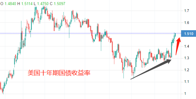 ATFX：美国十年期国债收益率，飙涨模式开启？