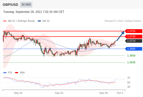 FxPro浦汇：2021年9月28欧洲开市前，每日技术分析