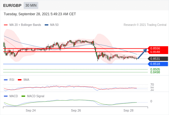 FxPro浦汇：2021年9月28欧洲开市前，每日技术分析