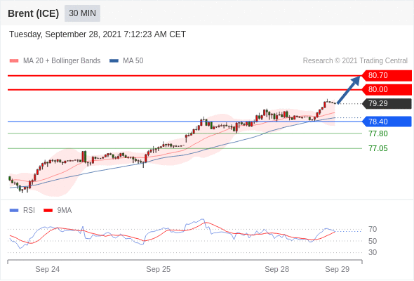 FxPro浦汇：2021年9月28欧洲开市前，每日技术分析