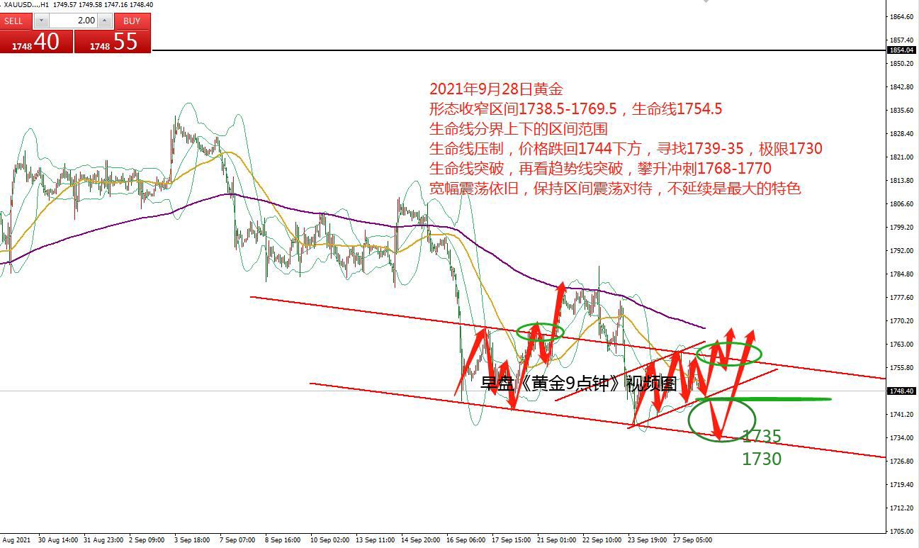 何小冰：黄金破低再探底回升，震荡依旧 09.28