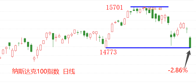 ATFX：十年期美债收益率飙涨，纳斯达克100指数却猛跌