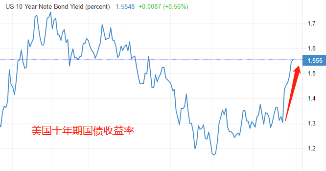 ATFX：十年期美债收益率飙涨，纳斯达克100指数却猛跌