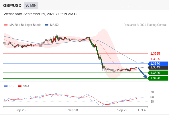 FxPro浦汇：2021年9月29欧洲开市前，每日技术分析