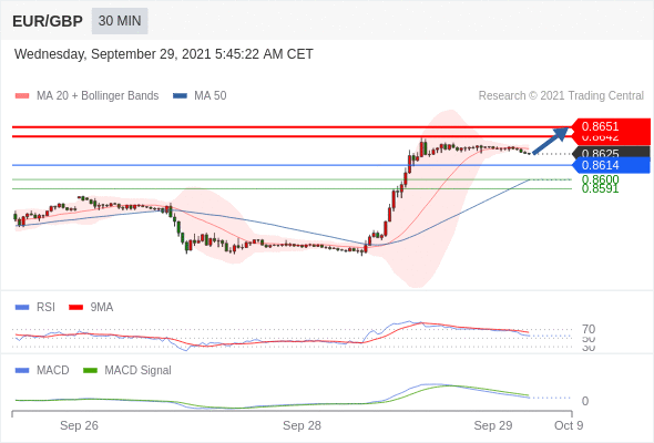 FxPro浦汇：2021年9月29欧洲开市前，每日技术分析