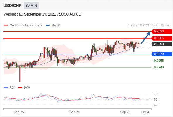 FxPro浦汇：2021年9月29欧洲开市前，每日技术分析