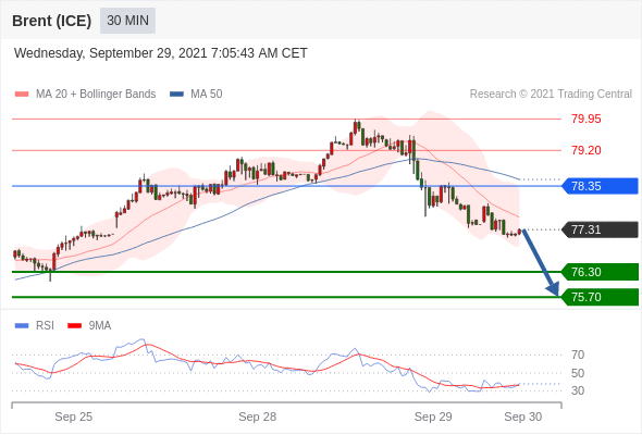 FxPro浦汇：2021年9月29欧洲开市前，每日技术分析