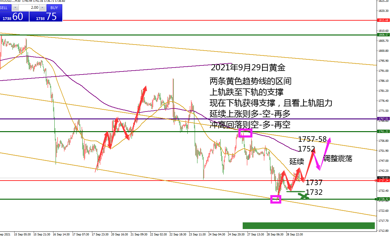 何小冰：黄金先多后空再多，趋势线区间运行 09.29