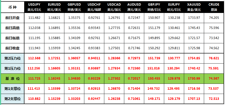 CWG Markets: 美元触及一年高位 黄金创近七周新低