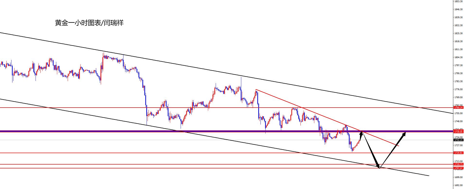 闫瑞祥：黄金1745下跌后关注40区域压制，非美短线先延续