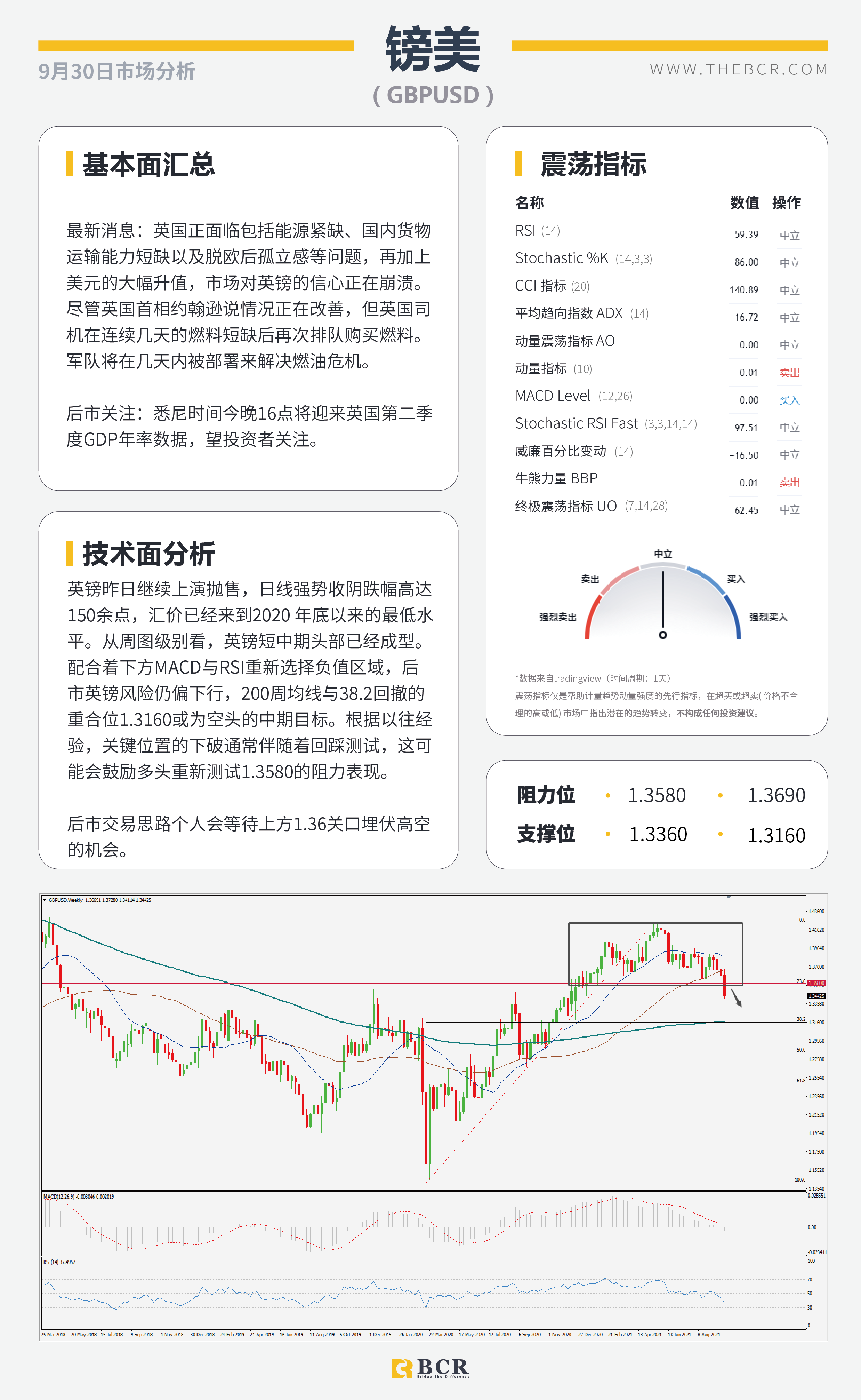 【BCR今日市场分析2021.9.30】美油多头拒绝看跌巩固 美元出价飙升年度新高