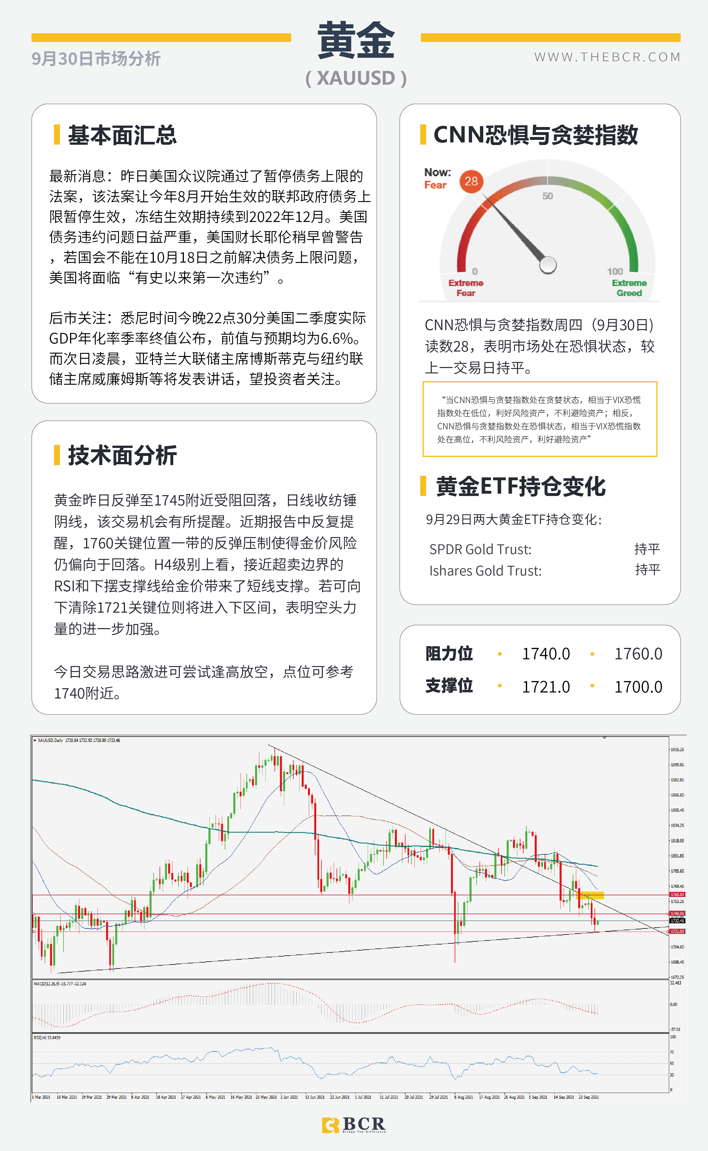 【BCR今日市场分析2021.9.30】美油多头拒绝看跌巩固 美元出价飙升年度新高