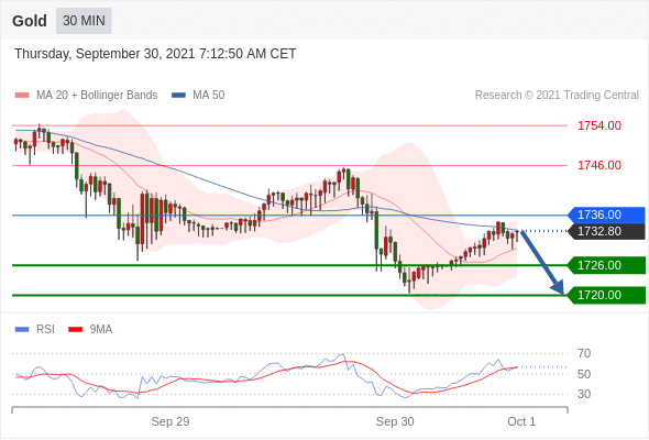 FxPro浦汇：2021年9月30欧洲开市前，每日技术分析