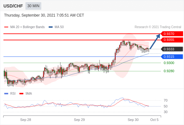 FxPro浦汇：2021年9月30欧洲开市前，每日技术分析