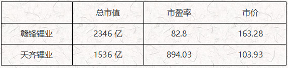 ATFX港股：赣锋锂业与天齐锂业，各项财务指标比较