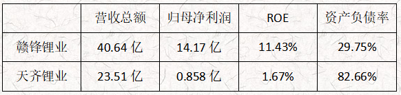 ATFX港股：赣锋锂业与天齐锂业，各项财务指标比较