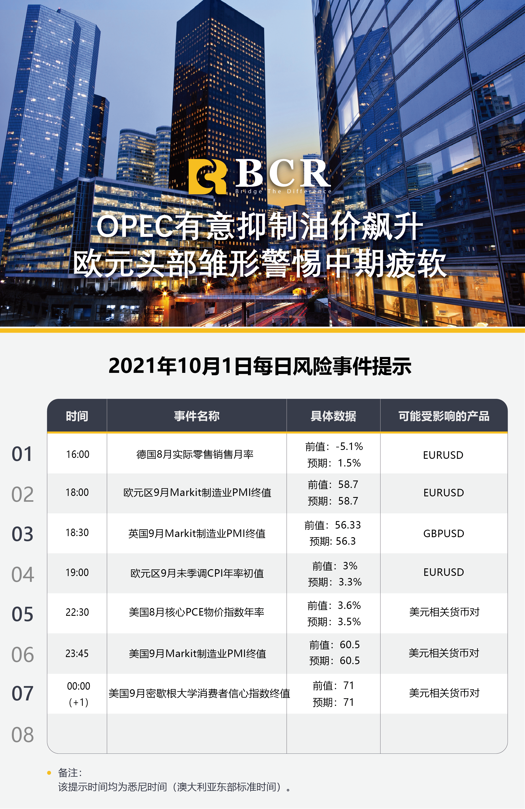 【BCR今日市场分析2021.10.1】OPEC有意抑制油价飙升 欧元头部雏形警惕中期疲软