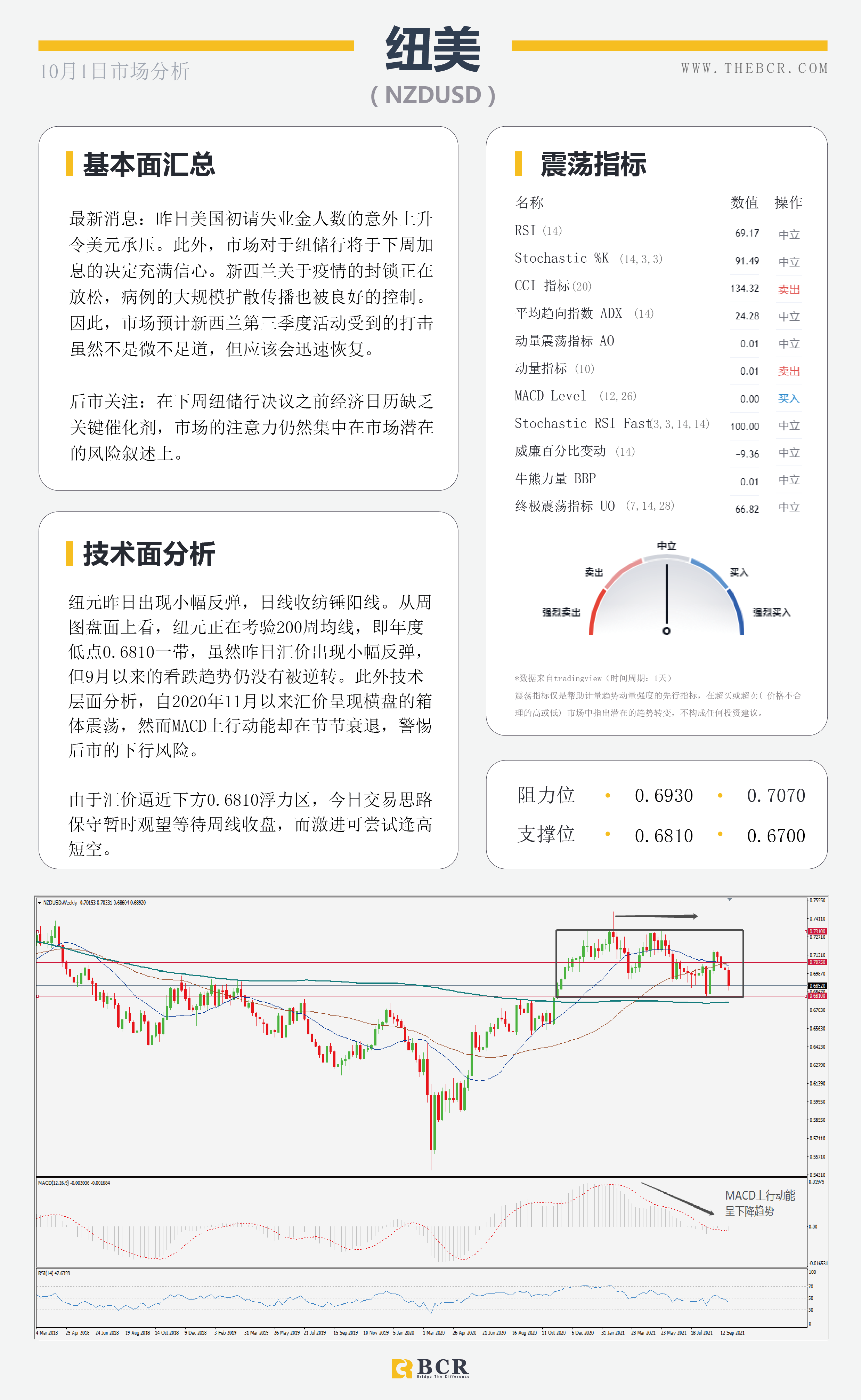 【BCR今日市场分析2021.10.1】OPEC有意抑制油价飙升 欧元头部雏形警惕中期疲软