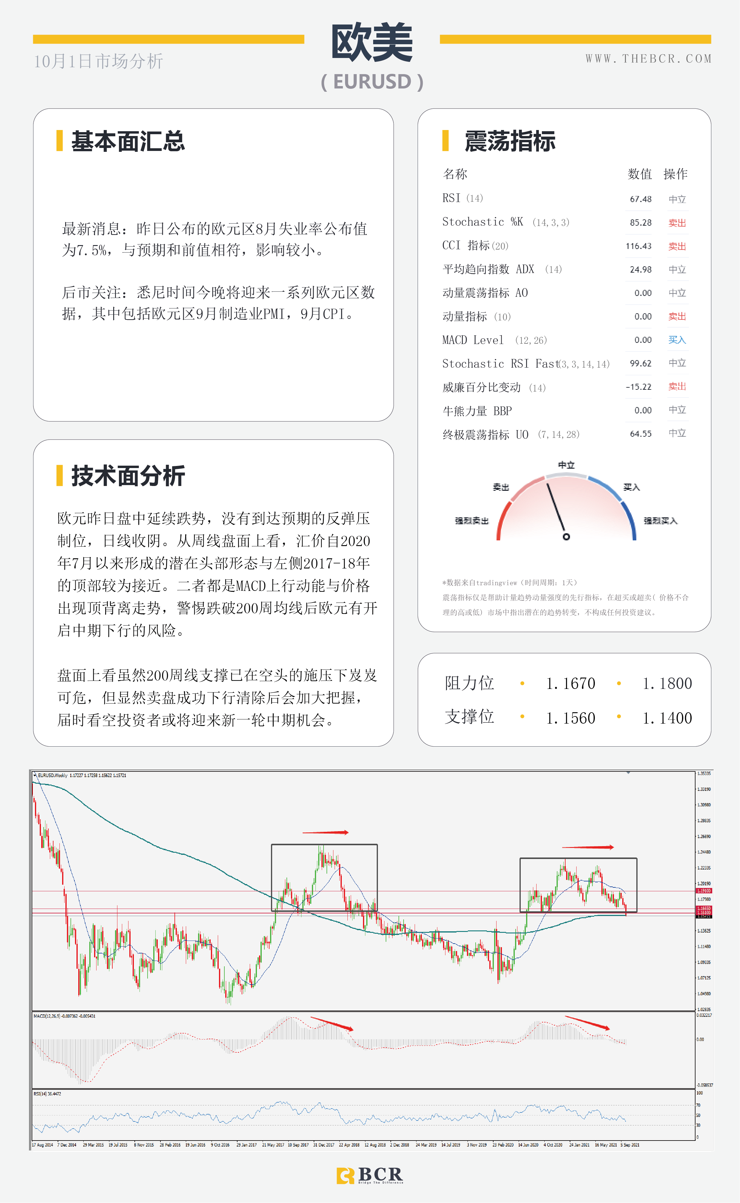 【BCR今日市场分析2021.10.1】OPEC有意抑制油价飙升 欧元头部雏形警惕中期疲软