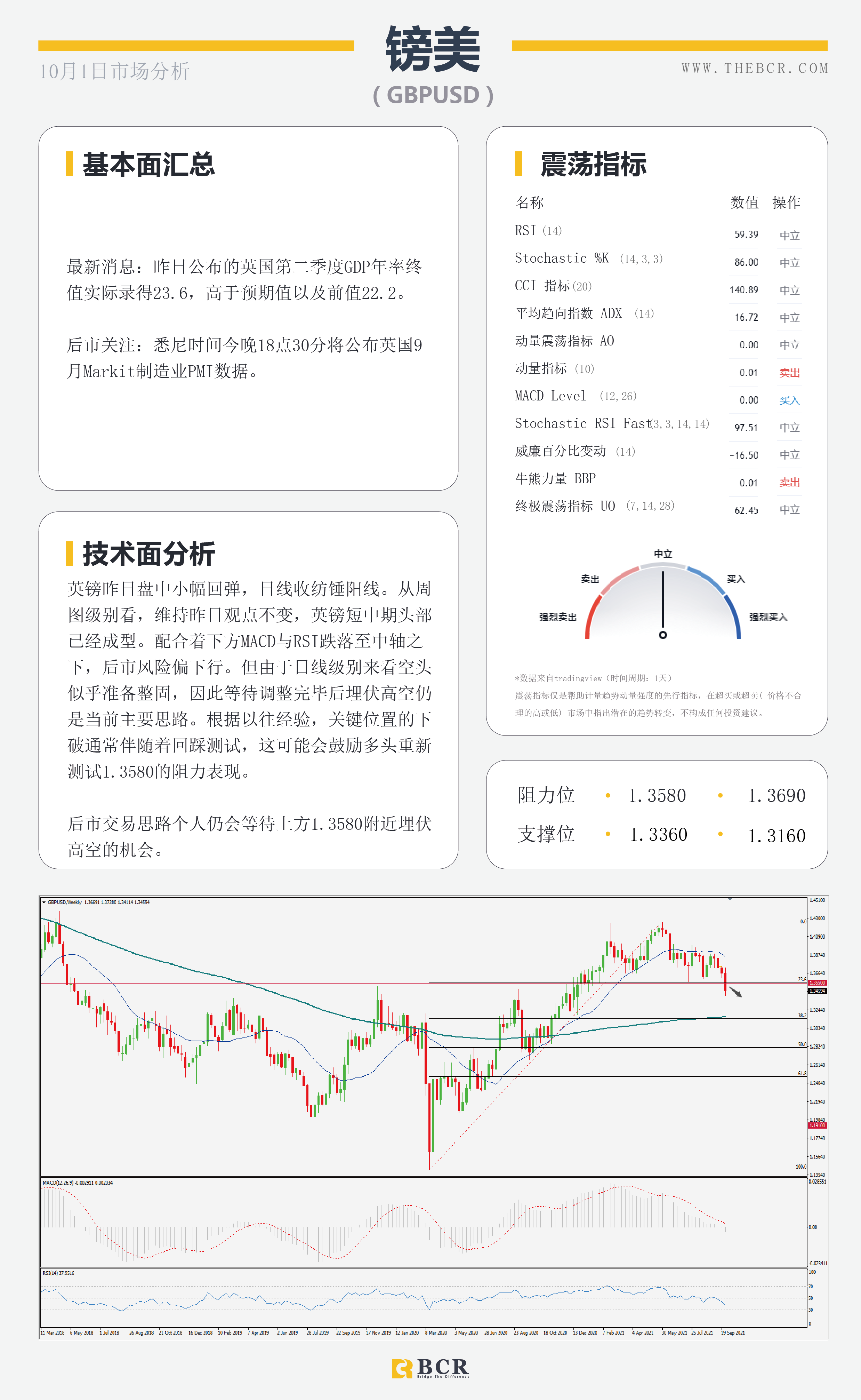 【BCR今日市场分析2021.10.1】OPEC有意抑制油价飙升 欧元头部雏形警惕中期疲软