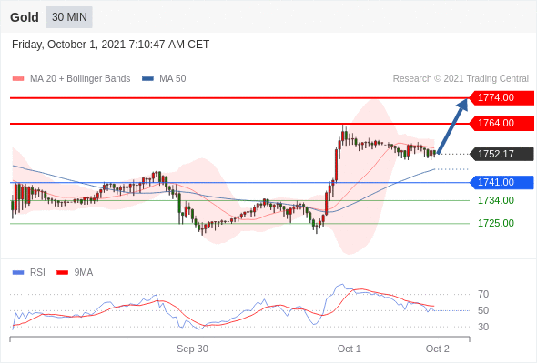 FxPro浦汇：2021年10月01欧洲开市前，每日技术分析