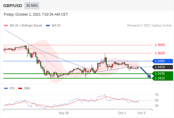 FxPro浦汇：2021年10月01欧洲开市前，每日技术分析