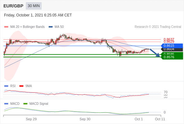 FxPro浦汇：2021年10月01欧洲开市前，每日技术分析