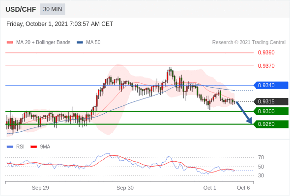 FxPro浦汇：2021年10月01欧洲开市前，每日技术分析