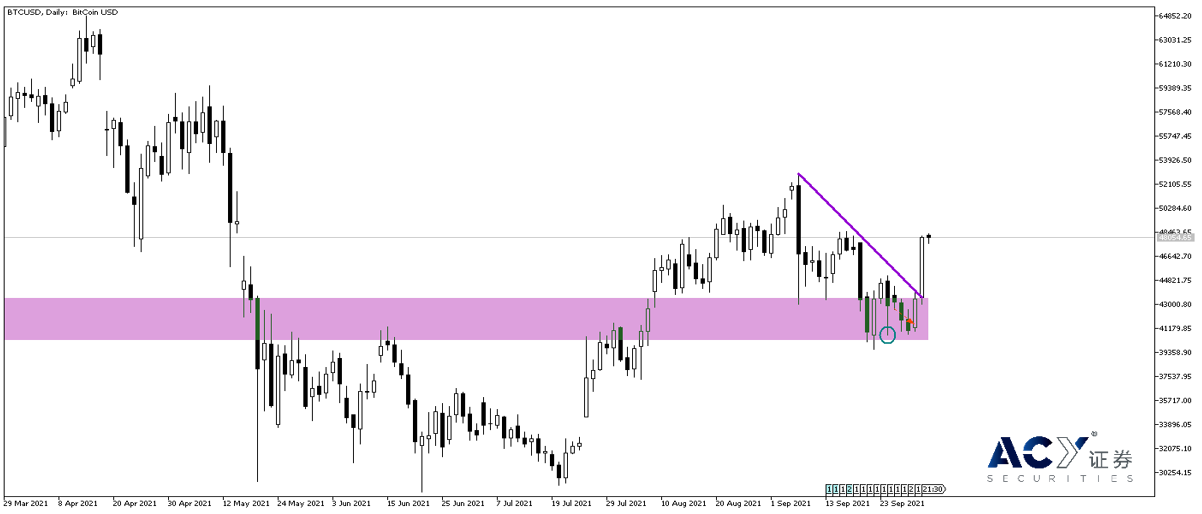 【ACY证券】比特币重回多头怀抱，站上9/24中国收紧监管起跌点