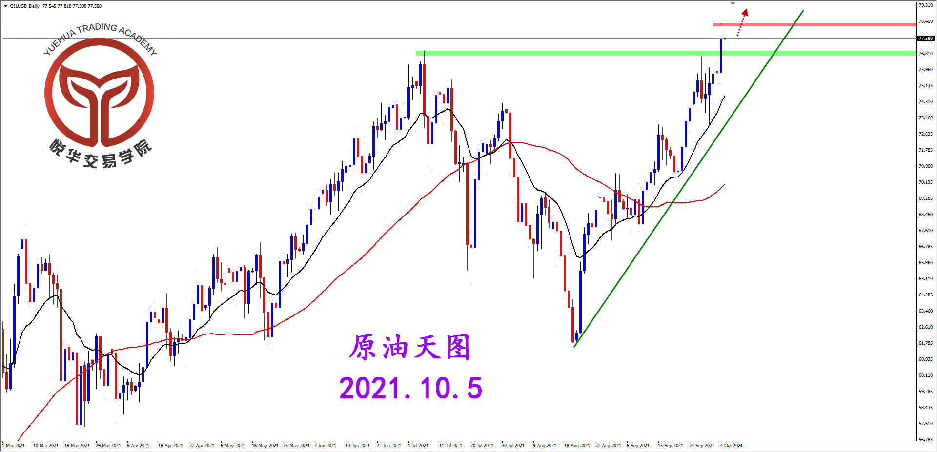 悦华交易学院：原油再度上攻 突破重要压制