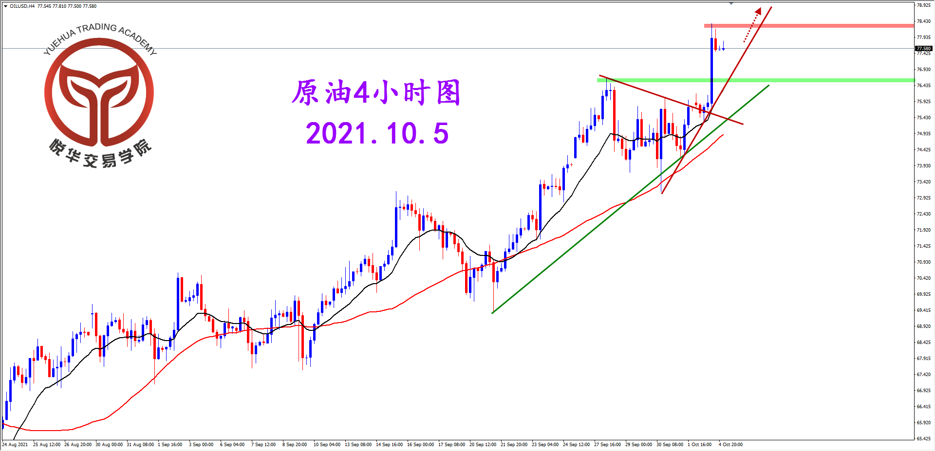 悦华交易学院：原油再度上攻 突破重要压制